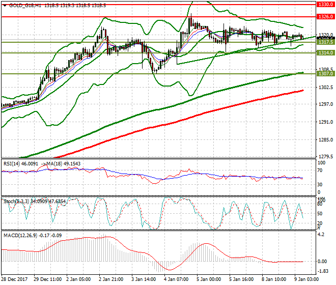 Gold (Z-17) Mid-day Analysis 09 Jan 2018