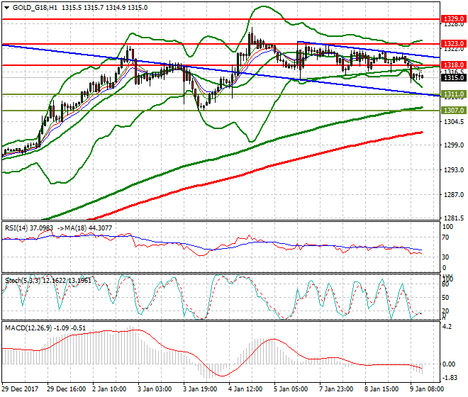 Gold (Z-17) Evening Analysis 09 Jan 2018