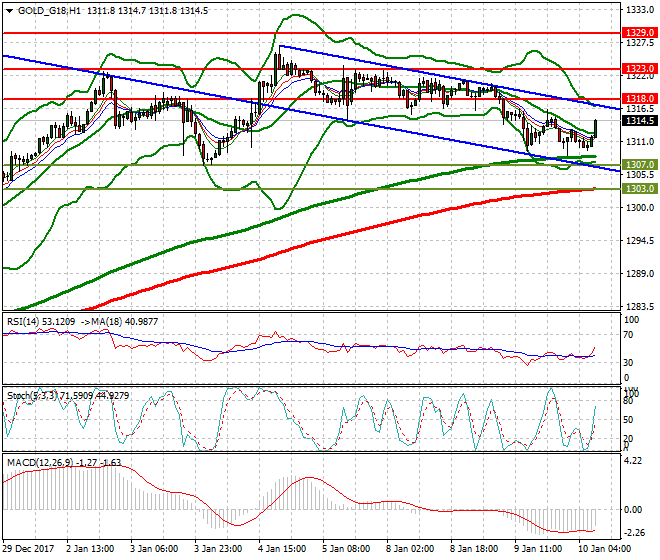 Gold (Z-17) Mid-day Analysis 10 Jan 2018