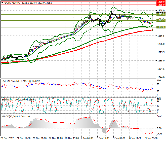 Gold (Z-17) Evening Analysis 10 Jan 2018