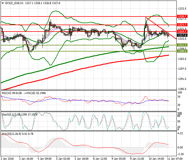 Gold (Z-17) Mid-day Analysis 11 Jan 2018