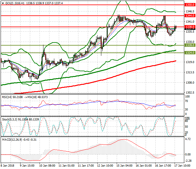 Gold (Z-17) Evening Analysis 17 Jan 2018