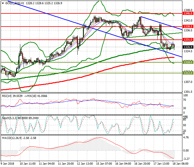 Gold (Z-17) Mid-day Analysis 18 Jan 2018