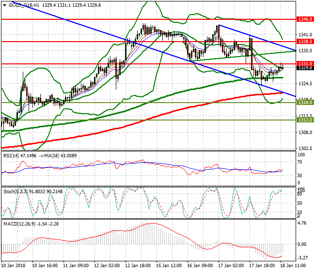 Gold (Z-17) Evening Analysis 18 Jan 2018