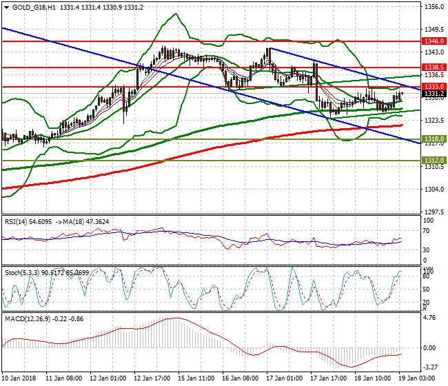 Gold (Z-17) Intra-day Analysis 19 Jan 2018