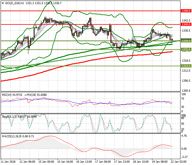 Gold (Z-17) Intra-day Analysis 22 Jan 2018