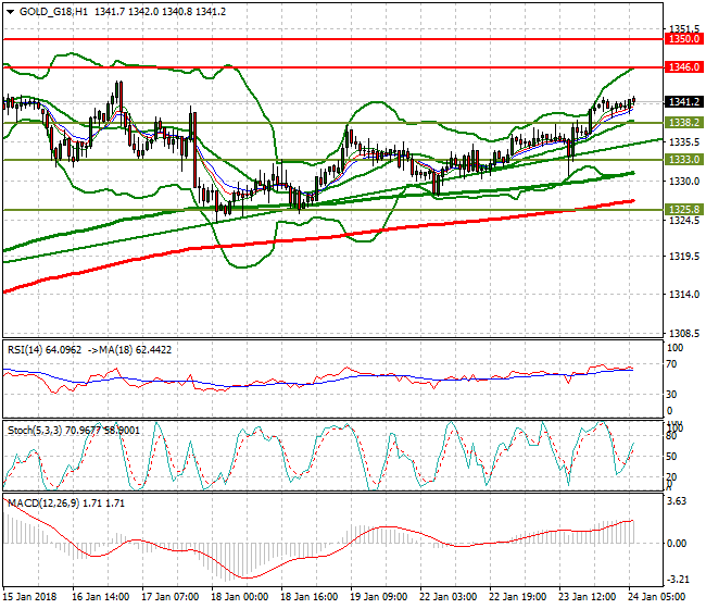 Gold (Z-17) Mid-day Analysis 24 Jan 2018