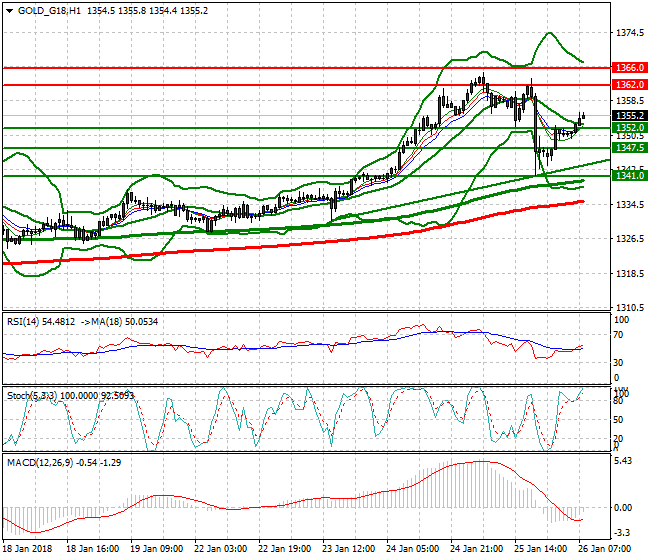 Gold (G-18) Mid-day Analysis 26 Jan 2018