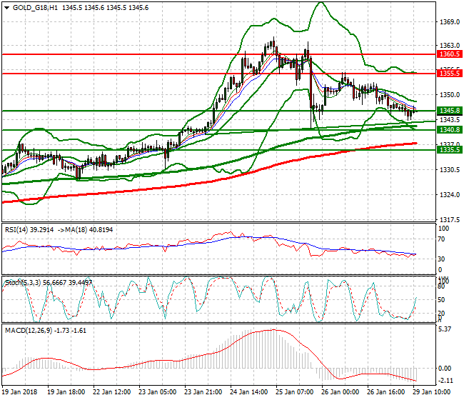 Gold (G-18) Evening Analysis 29 Jan 2018