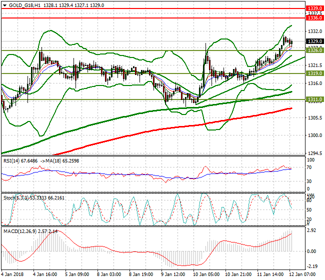 Gold (Z-17) Mid-day Analysis 12 Jan 2018