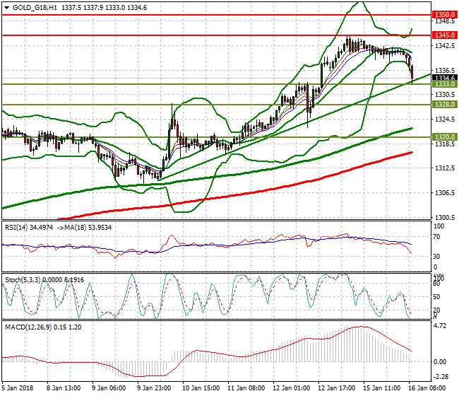 Gold (Z-17) Mid-day Analysis 16 Jan 2018