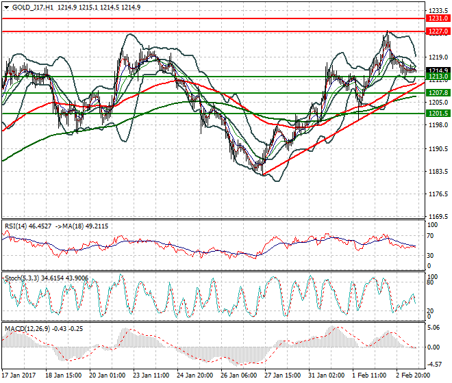 Gold (J-17) Evening Analysis 03 Feb 2017