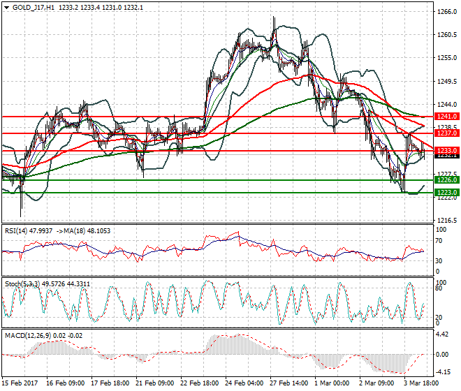 Gold (J-17) Evening Analysis 06 March 2017