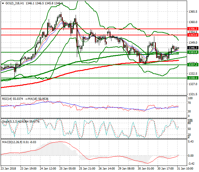 Gold (G-18) Evening Analysis 31 Jan 2018