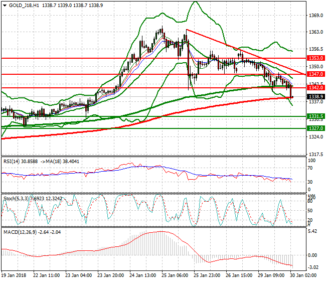 Gold (G-18) Intra-day Analysis 30 Jan 2018
