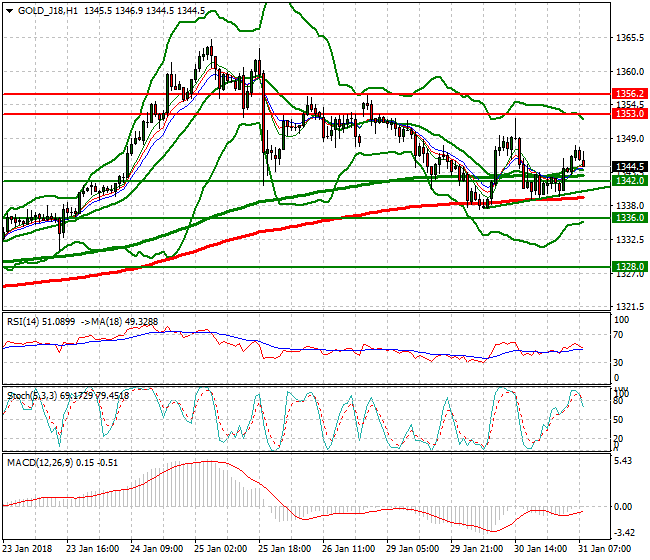 Gold (G-18) Mid-day Analysis 31 Jan 2018