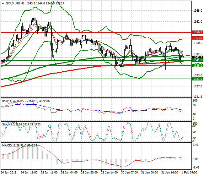 Gold (G-18) Evening Analysis 01 Feb 2018