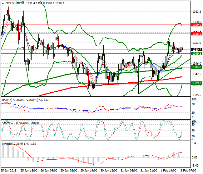 Gold (G-18) Mid-day Analysis 02 Feb 2018
