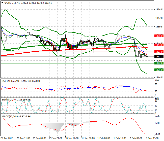 Gold (G-18) Intra-day Analysis 05 Feb 2018