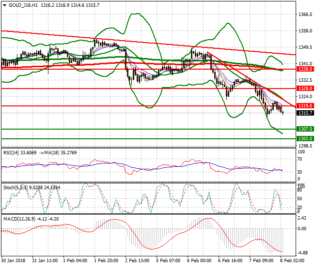 Gold (G-18) Intra-day Analysis 08 Feb 2018