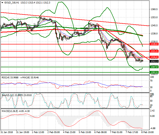 Gold (G-18) Evening Analysis 08 Feb 2018