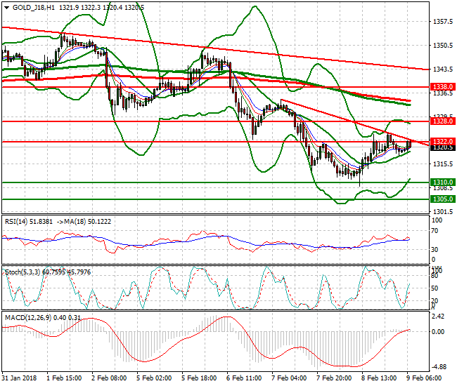 Gold (G-18) Mid-day Analysis 09 Feb 2018