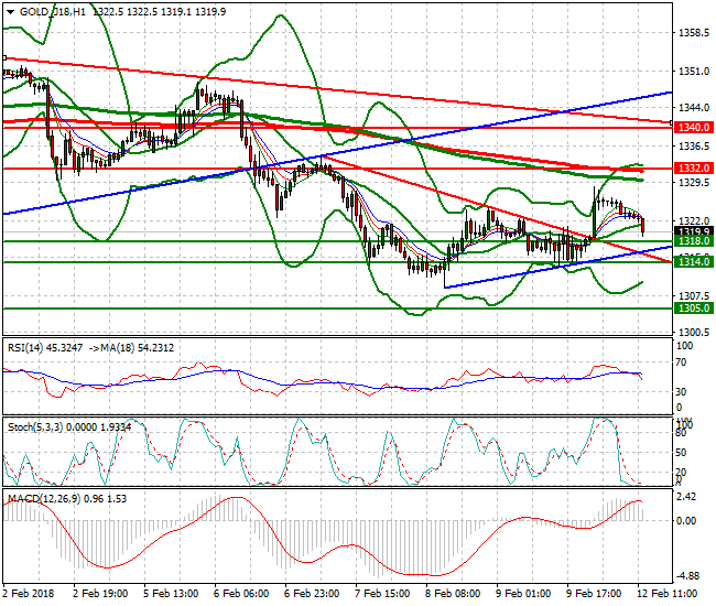 Gold (G-18) Evening Analysis 12 Feb 2018