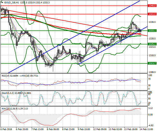 Gold (J-18) Evening Analysis 14 Feb 2018
