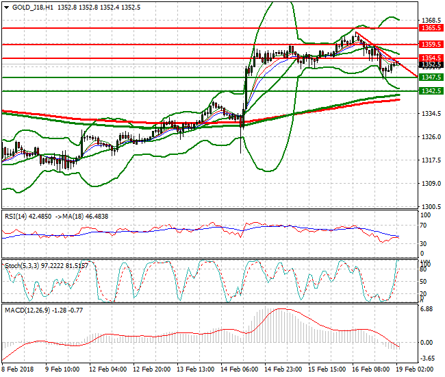 Gold (J-18) Intra-day Analysis 19 Feb 2018