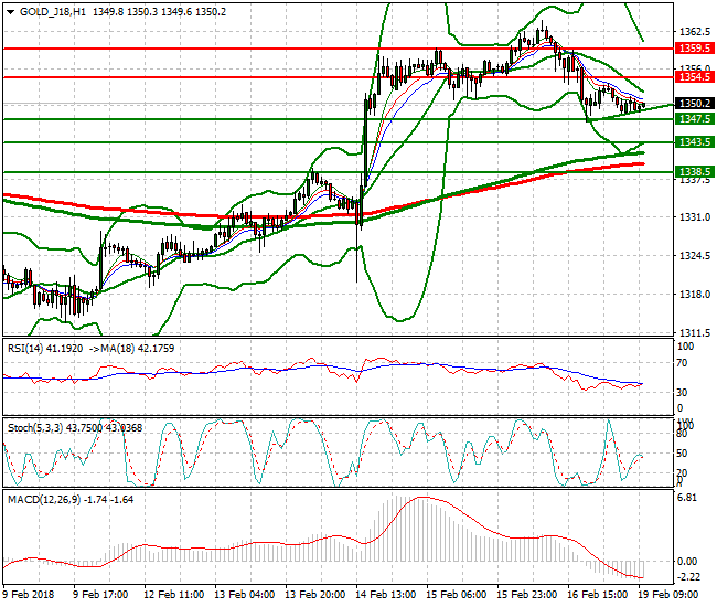 Gold (J-18) Mid-day Analysis 19 Feb 2018