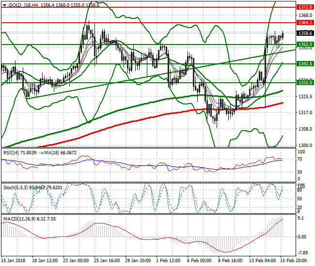 Gold (J-18) Intra-day Analysis 16 Feb 2018