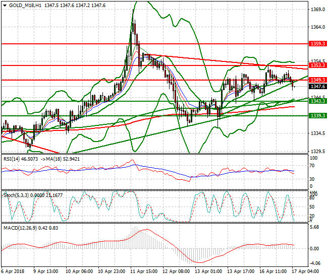 Gold (M-18) Intra-day Analysis 17 April 2018