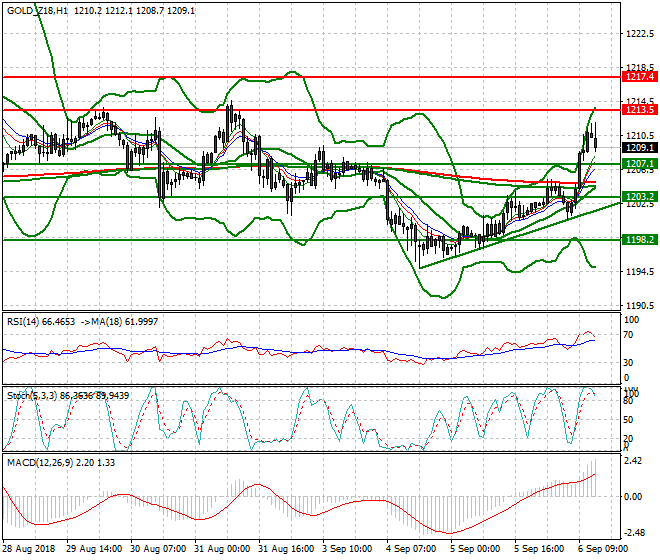 Gold (Z-18) Evening Analysis 06 Sep. 2018