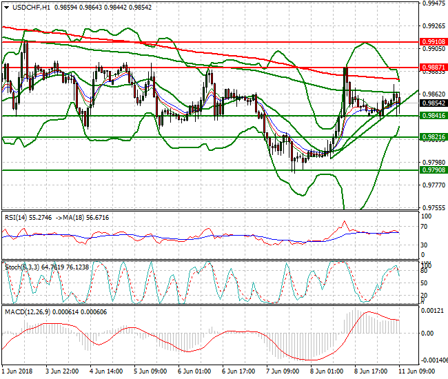 USDCHF Mid-day Analysis 11 June 2018