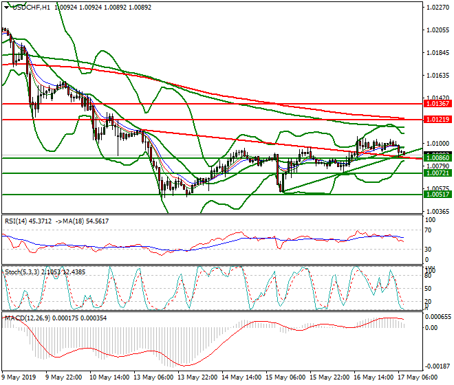 USDCHF Intra-day Analysis 17 May 2019