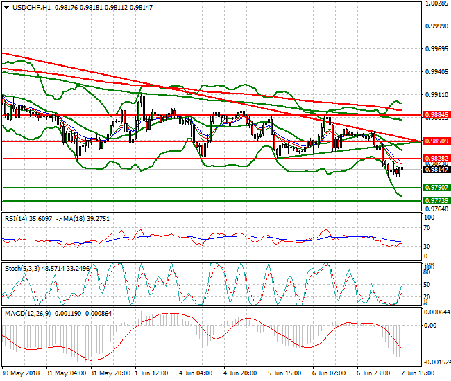 USDCHF Evening Analysis 07 June 2018