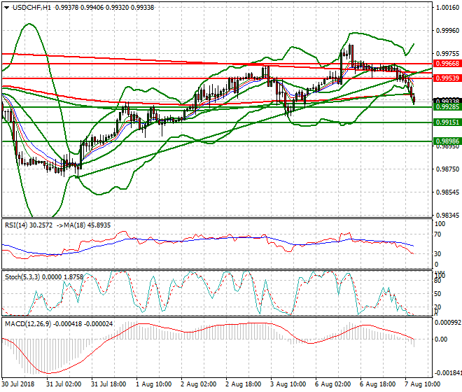 USDCHF Evening Analysis 07 Aug 2018