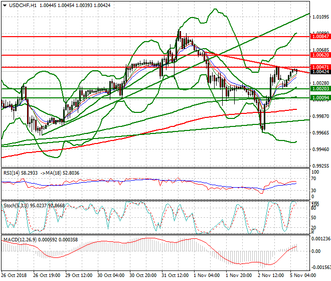 USDCHF Intra-day Analysis 05 Nov 2018