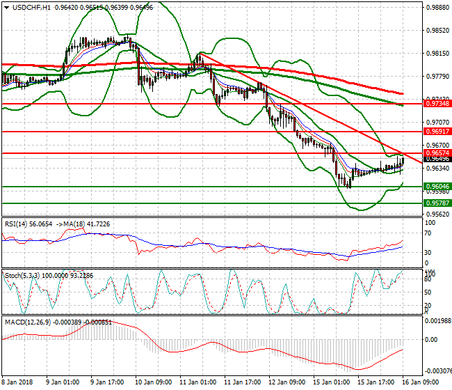 USDCHF Mid-day Analysis 16 Jan 2018