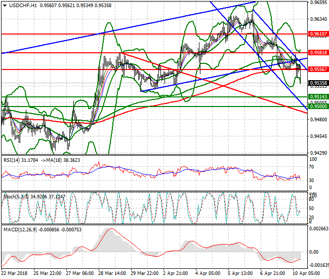 USDCHF Evening Analysis 10 April 2018