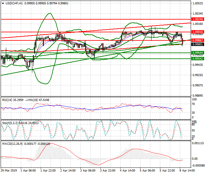 USDCHF Evening Analysis 08 April 2019