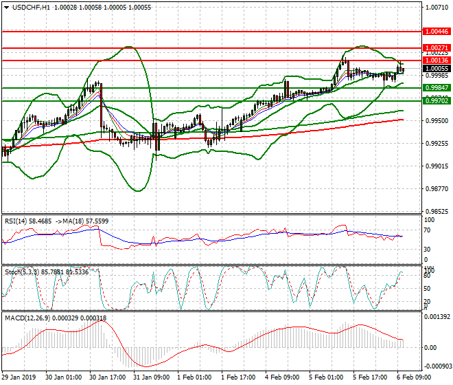 USDCHF Mid-day Analysis 06 Feb 2019
