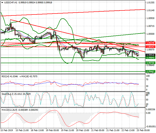 USDCHF Intra-day Analysis 25 Feb 2019
