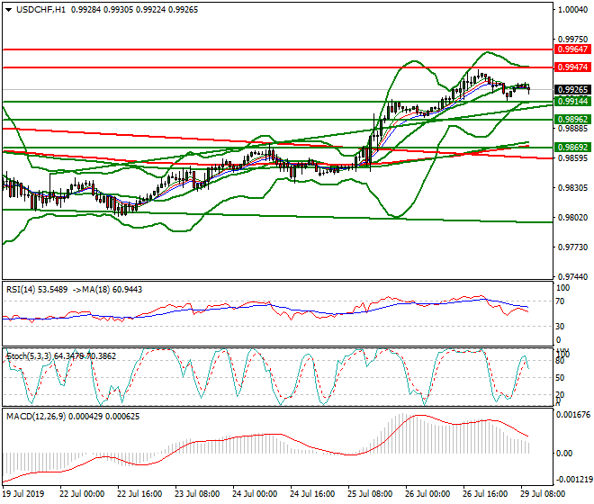 USDCHF Intra-day Analysis 29 July 2019
