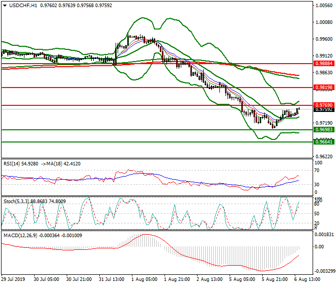 USDCHF Evening Analysis 06 Aug 2019