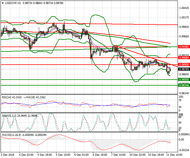 USDCHF Evening Analysis 11 Dec 2018