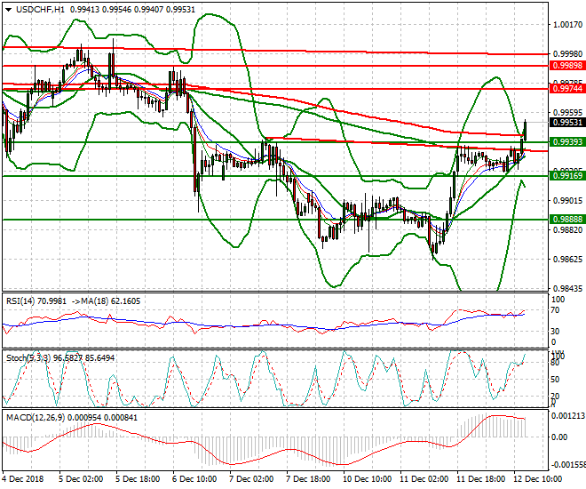 USDCHF Evening Analysis 12 Dec 2018
