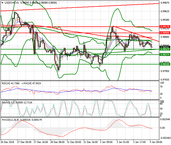 USDCHF Mid-day Analysis 04 Jan 2019