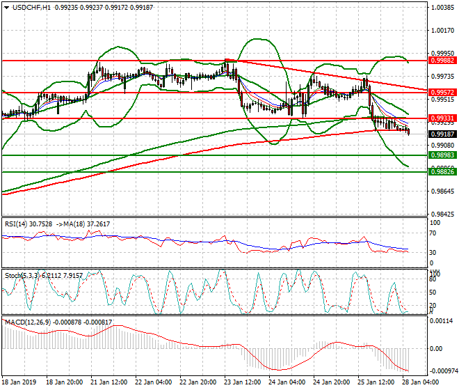 USDCHF Intra-day Analysis 28 Jan 2018