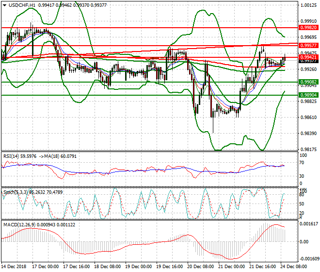 USDCHF Mid-day Analysis 24 Dec 2018